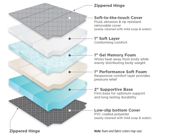 Trifold Original foam layers